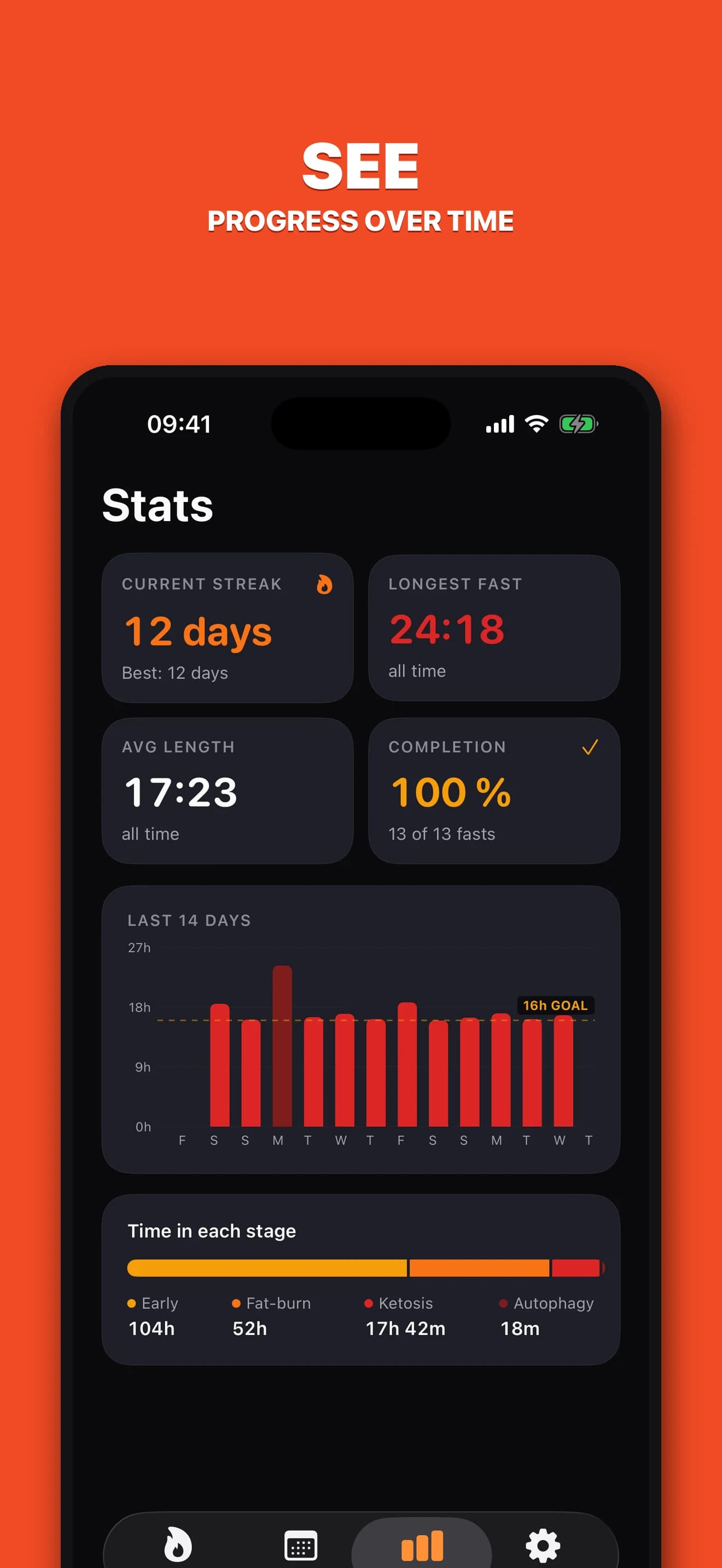 Ignis Stats screen with fasting streak, duration, completion, and progress charts